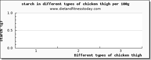 chicken thigh starch per 100g